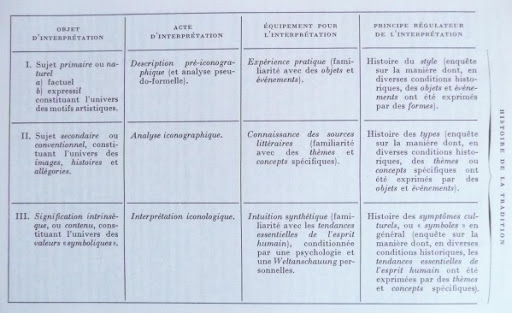 Tableau  récapitulatif de l'interprétation d'une image, L’œuvre d'art et ses significations : essais sur les « arts visuels », Paris, 1955.